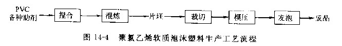 PVC軟質泡沫塑料生產工藝流程