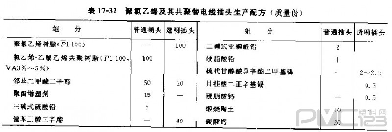 PVC及其共聚物電線插頭原料及配方