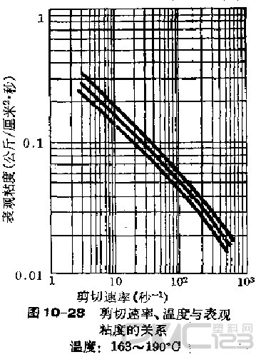 控制粘度