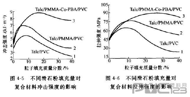 聚氯乙烯/滑石復(fù)合材料