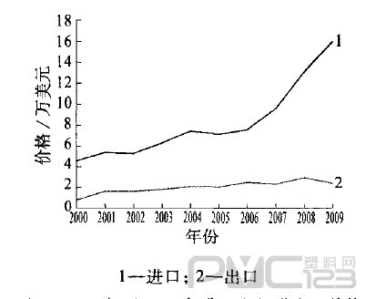 2000年至2009年我國塑機(jī)進(jìn)出口價(jià)格