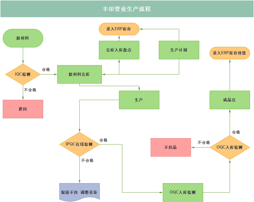 豐田管業(yè)PPR管生產(chǎn)流程圖