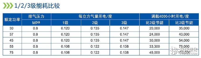 1、2、3級(jí)能耗比較