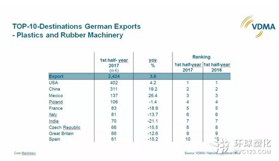 德國(guó)塑料橡膠機(jī)械制造商出口目的地前十名。