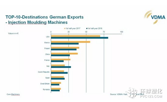 德國(guó)注塑機(jī)制造商出口目的地前十名