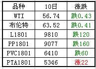 期貨漲跌情況