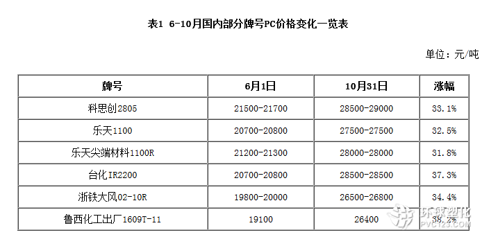 下半年國內(nèi)部分牌號PC價格變化